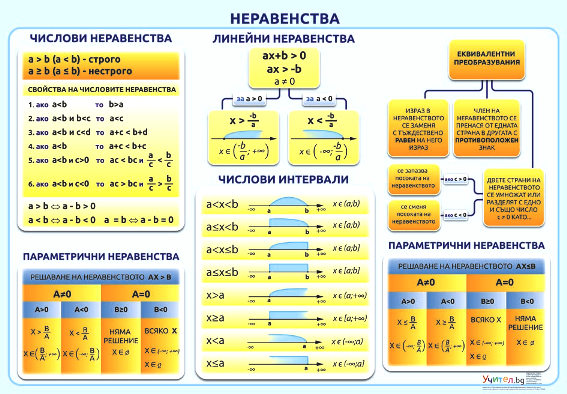 Неравенства - постер